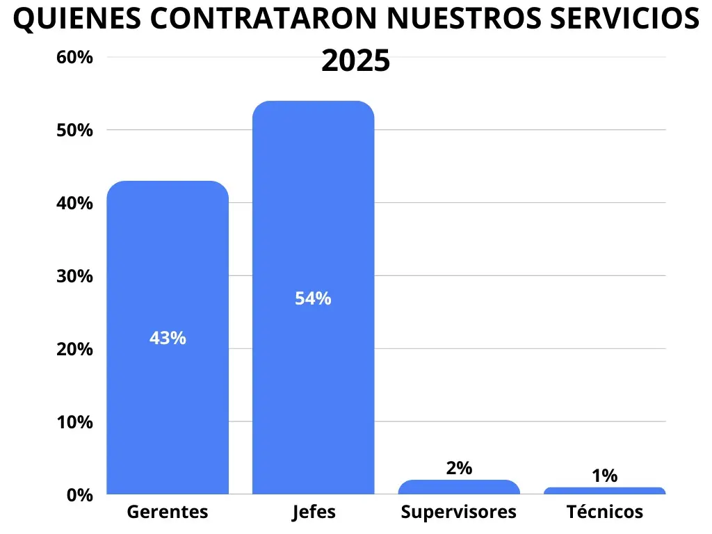 Gráfico: Impacto del coaching en la negociación salarial